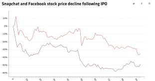 If You Think Snaps Post Ipo Stock Slide Is Bad Remember
