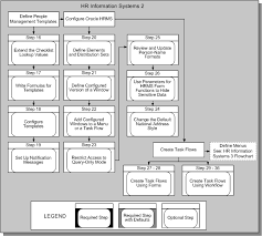 Oracle Human Resources Management Systems Implementation