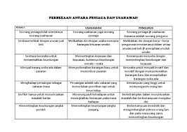 Justeru kita boleh melihat perbezaan melalui takrifan usahawan dan keusahawanan itu sendiri. Perbezaan Peniaga Dan Usahawan