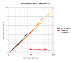 Horsepower Required To Compress Air