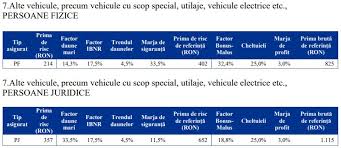 Articole dezvoltare opinie privind calitatea de persoana prejudiciata in analizarea aspectelor legislative stiri mfp a publicat, spre dezbatere publica, un proiect de lege pentru modificarea legii 132/2017 privind asigurarea obligatorie de raspundere civila. Noile Tarife De Referinta Pentru Politele Rca In Functie De Varsta Soferilor Si Masini Noutati Asigurari Totul Despre Asigurari Piata Asigurarilor Din Romania 1asig Ro