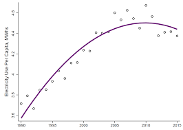 evidence of a decline in electricity use by u s households