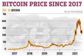 The price of bitcoin has taken a 10% hit today as the cryptocurrency continues to tumble in value. Bitcoin Price Crash Why Is Btc Stock Going Down