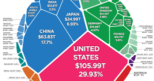 America net worth by age (of married. Chart All Of The World S Wealth In One Visualization