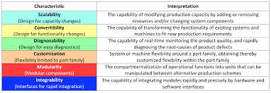 23 the computer control of manufacturing systems. Reconfigurable Manufacturing Systems Yoram Koren