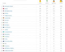 Mas nem sempre foi assim. Olimpiadas 2012 Quadro De Medalhas Final Clube Fanaticos