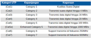 Kabel utp memiliki 8 kabel tetapi yang digunakan hanya 4 kabel fungsi masing masing pin kabel utp. Pengertian Dan Fungsi Warna Dari Kabel Utp Fajri Id