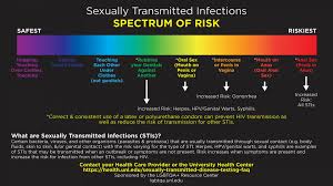 Urine tests take about 2 to 5 days to show a positive (you have it) or negative (you don't have it) result. Sexually Transmitted Infection Testing University Health Center