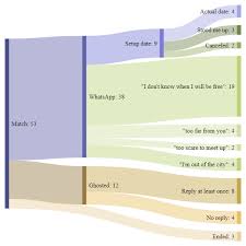 In this case, men are the worst because women can talk to several people at any time, which in fact puts men on the edge of the spectrum on such applications. Tinder Anecdata And Sankey Diagrams By Piotr Migdal Medium