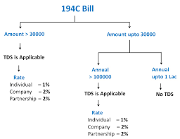 Section 194c Tds On Contractors Rates Of Tds