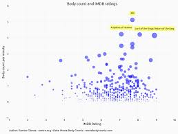 Exploring Movie Body Counts Jupyter Notebook