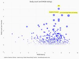 Exploring Movie Body Counts Jupyter Notebook
