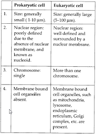Ncert Solutions For Class 9 Science Chapter 5 The Fundamental Unit Of Life Cbse Tuts Ncertsolutionsforclass9sciencechap Science Notes Biology Notes Science