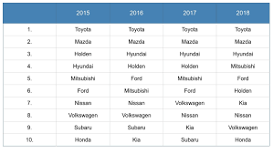The audi allroad is a bit expensive than other listings. Australian Car Market Car Sales Statistics Figures Australia Carsguide