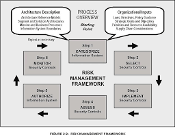 They must also assess and incorporate results of the risk assessment activity into the decision making process. Risk Management Management Diagram Chart
