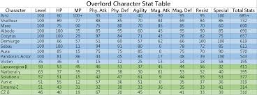 overlord character stat table overlord