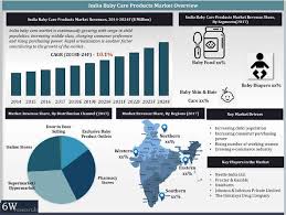 India Baby Care Products Market Industry 2018 2024 Market Report Overview Revenue Trends Outlook Marketing Baby Care Segmentation