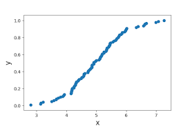 Empirical Cumulative Distribution Function Ecdf In Python Python And R Tips Normal Distribution Standard Deviation Data Distribution