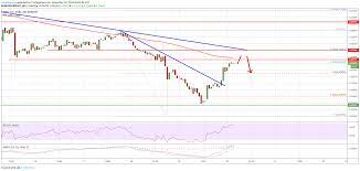 Ripple Price Is Currently Correcting Higher And Is Trading Above 0 2520 Against The Us Dollar The Price Seems To Be Approach Ripple Bitcoin Business Crucial