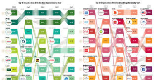 Ranked The 10 Organizations With The Best And Worst