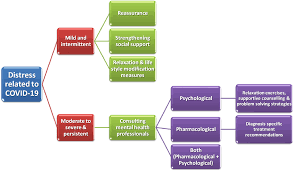 Coping With Mental Health Challenges During Covid 19 Springerlink