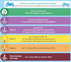 Où placer la vignette ? Vignette Crit Air Les Verbalisations Ont Debute Le 1er Juillet Moto Station
