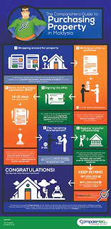 The country has seen high growth in the last two decades; Comparehero The Comparehero Guide To Purchasing Property In Malaysia