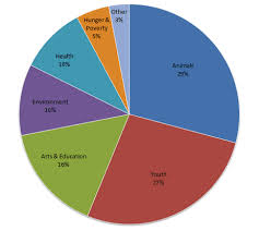 where do your surveymonkey contribute donations go