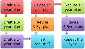 Holistic Life Plans How To Plan Life Plan Template 5 Year Plan