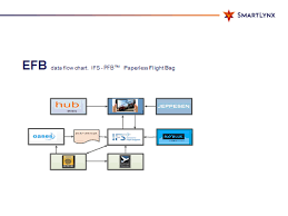 Case Study An Ipad Efb Project At Smartlynx Airlines