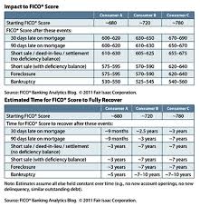 Fico Chart The Impact Of A Late Payment Fair I Credit