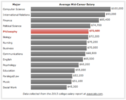 best business degree salary online collages mba masters