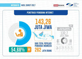 Penggunaan internet dalam kalangan usahawan wanita: Kementerian Komunikasi Dan Informatika