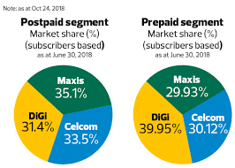 There are four primary plans including digi postpaid below is the smartphones offered by digi along with subsidized phone prices and the best internet plan. Special Report Is Axiata A Bargain After Sell Down The Edge Markets
