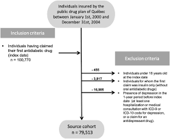 Depression But Not Non Persistence To Antidiabetic Drugs Is Associated With Mortality In Type 2 Diabetes A Nested Case Control Study Diabetes Research And Clinical Practice