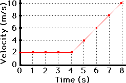 Meaning Of Slope For A V T Graph Physics And Mathematics Physics Classroom Physics