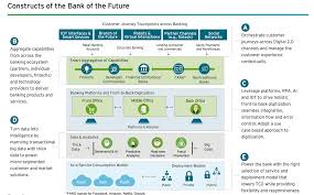 Constructs Of The Bank Of The Future Banking Bankingindustry Paymethods Financial Fintech
