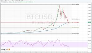 Ihr ursprung liegt in der finanzkrise 2007. Bitcoin Bullen Kampfen Um Die Ruckeroberung Der 200 Tage Linie