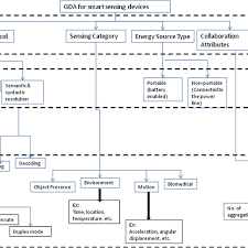 The Gda Structure Figure 5 Provides A Flow Chart Of Sample