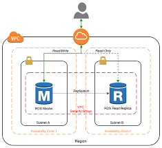 Фото и видео блог екатерины седых: Getting Started With Postgresql Using Amazon Rds Cloudformation Pgadmin And Python Programmatic Ponderings