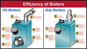 Afue And Real Boiler Efficiency Annual Fuel Utilization