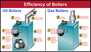 Afue And Real Boiler Efficiency Annual Fuel Utilization