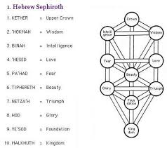 Sacred geometry tree of life symbol tattoo. Tree Of Life Symbol Kabbalah Hebrew Sefiroth Tree Of Life Symbol And Kabbalah Tree Of Life Tattoo Tree Of Life Symbol Life Symbol Tattoo