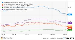 Is Alaska Air Group A Buy The Motley Fool