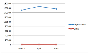 Ppc Reports How To Highlight Meaningful Metrics Using Data