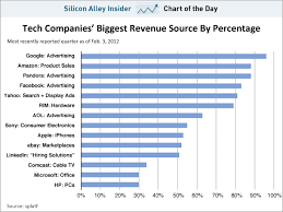 Chart Of The Day Google Is The Least Diversified