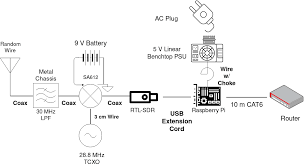 His post first goes through the basic communications theory and mathematical concepts required to understand the technical concepts behind software defined radio. Diy Sa612 Rtl Sdr Hf Receiver Good On Laptop But Huge Wideband Noise On Raspberry Pi Amateur Radio Stack Exchange