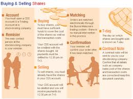 Join m+ by opening cds account with isaham. How To Trade Stock At Bursa Malaysia Investing Basic Kclau Com