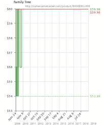 Family Tree B00006lum6 Amazon Price Tracker Tracking