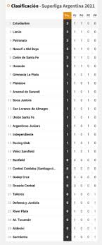 We did not find results for: Torneo Liga Profesional 2021 Asi Queda La Tabla De Posiciones Tras La Fecha 1 As Argentina